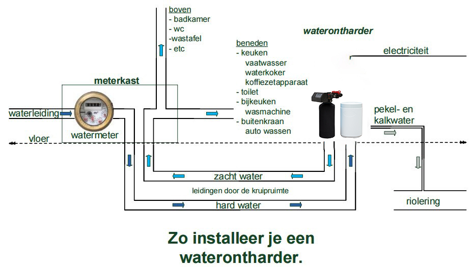 installatie waterontharder
